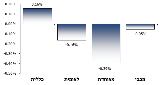 מעברים נטו (מצטרפים פחות עוזבים) כאחוז מסך המבוטחים, 2014