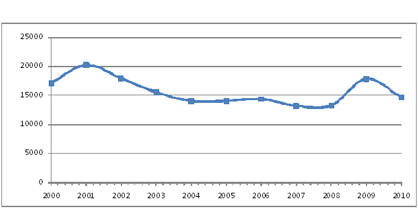 תביעות חדשות לדמי אבטלה, 2000-2010